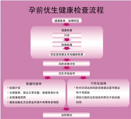 武汉的孕前检查项目及费用是多少