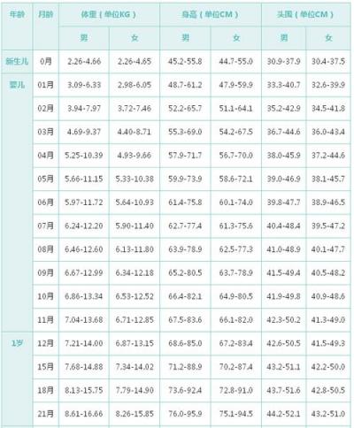 20个月宝宝一个月体重长多少算正常